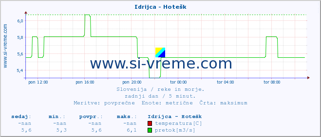 POVPREČJE :: Idrijca - Hotešk :: temperatura | pretok | višina :: zadnji dan / 5 minut.