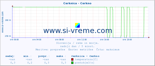 POVPREČJE :: Cerknica - Cerkno :: temperatura | pretok | višina :: zadnji dan / 5 minut.