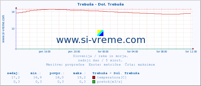 POVPREČJE :: Trebuša - Dol. Trebuša :: temperatura | pretok | višina :: zadnji dan / 5 minut.