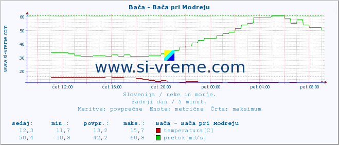 POVPREČJE :: Bača - Bača pri Modreju :: temperatura | pretok | višina :: zadnji dan / 5 minut.