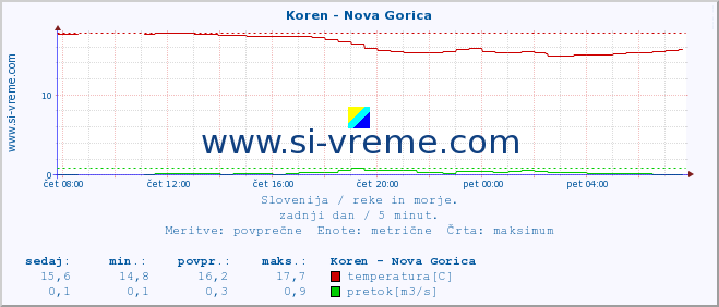 POVPREČJE :: Koren - Nova Gorica :: temperatura | pretok | višina :: zadnji dan / 5 minut.