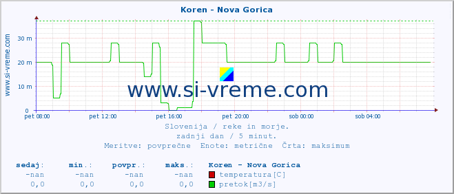 POVPREČJE :: Koren - Nova Gorica :: temperatura | pretok | višina :: zadnji dan / 5 minut.