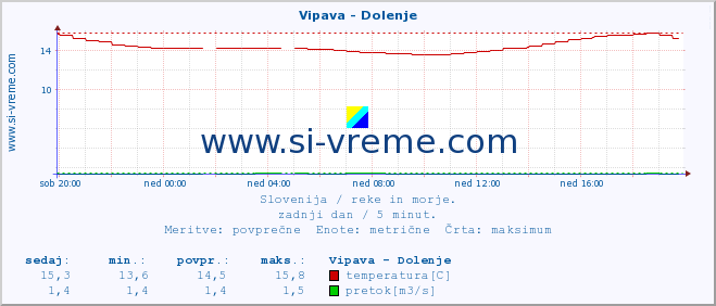 POVPREČJE :: Vipava - Dolenje :: temperatura | pretok | višina :: zadnji dan / 5 minut.