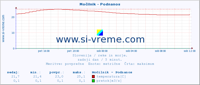 POVPREČJE :: Močilnik - Podnanos :: temperatura | pretok | višina :: zadnji dan / 5 minut.