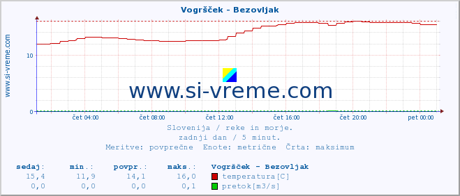 POVPREČJE :: Vogršček - Bezovljak :: temperatura | pretok | višina :: zadnji dan / 5 minut.