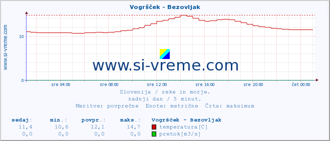 POVPREČJE :: Vogršček - Bezovljak :: temperatura | pretok | višina :: zadnji dan / 5 minut.