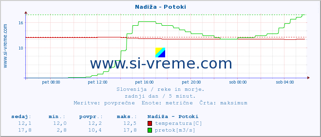 POVPREČJE :: Nadiža - Potoki :: temperatura | pretok | višina :: zadnji dan / 5 minut.