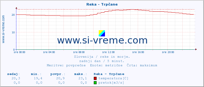 POVPREČJE :: Reka - Trpčane :: temperatura | pretok | višina :: zadnji dan / 5 minut.