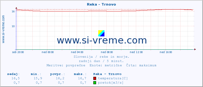 POVPREČJE :: Reka - Trnovo :: temperatura | pretok | višina :: zadnji dan / 5 minut.