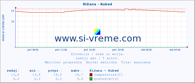 POVPREČJE :: Rižana - Kubed :: temperatura | pretok | višina :: zadnji dan / 5 minut.