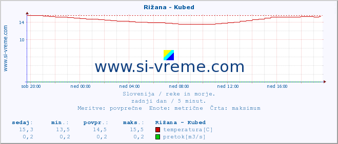 POVPREČJE :: Rižana - Kubed :: temperatura | pretok | višina :: zadnji dan / 5 minut.