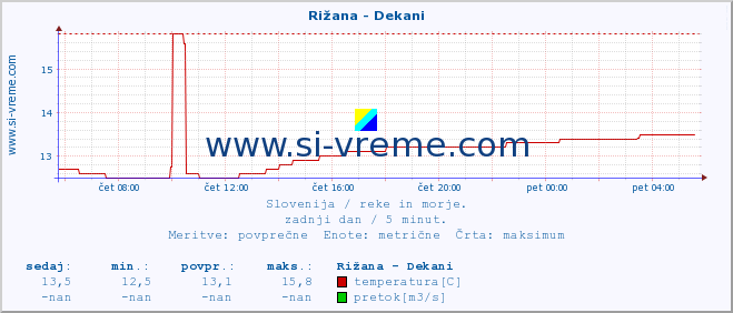 POVPREČJE :: Rižana - Dekani :: temperatura | pretok | višina :: zadnji dan / 5 minut.