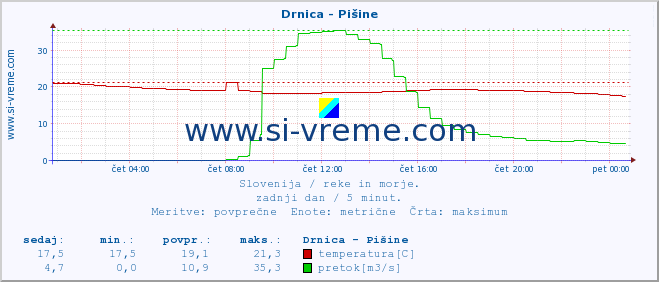 POVPREČJE :: Drnica - Pišine :: temperatura | pretok | višina :: zadnji dan / 5 minut.