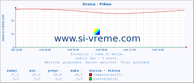 POVPREČJE :: Drnica - Pišine :: temperatura | pretok | višina :: zadnji dan / 5 minut.