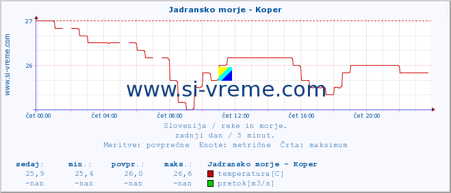 POVPREČJE :: Jadransko morje - Koper :: temperatura | pretok | višina :: zadnji dan / 5 minut.