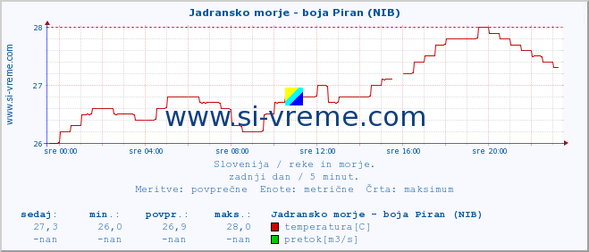 POVPREČJE :: Jadransko morje - boja Piran (NIB) :: temperatura | pretok | višina :: zadnji dan / 5 minut.