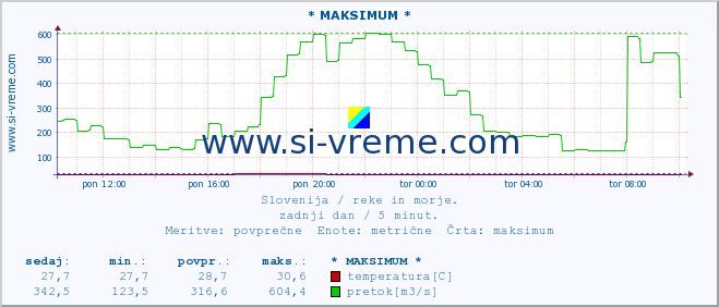 POVPREČJE :: * MAKSIMUM * :: temperatura | pretok | višina :: zadnji dan / 5 minut.