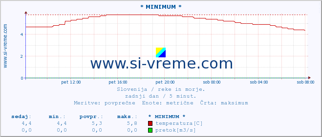 POVPREČJE :: * MINIMUM * :: temperatura | pretok | višina :: zadnji dan / 5 minut.