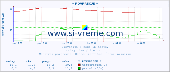 POVPREČJE :: * POVPREČJE * :: temperatura | pretok | višina :: zadnji dan / 5 minut.