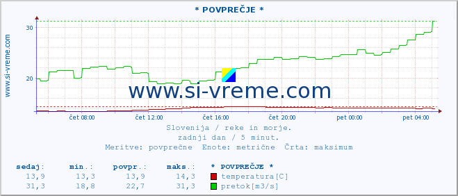 POVPREČJE :: * POVPREČJE * :: temperatura | pretok | višina :: zadnji dan / 5 minut.