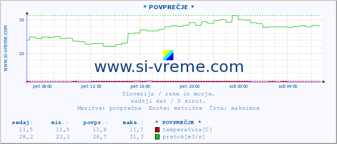 POVPREČJE :: * POVPREČJE * :: temperatura | pretok | višina :: zadnji dan / 5 minut.