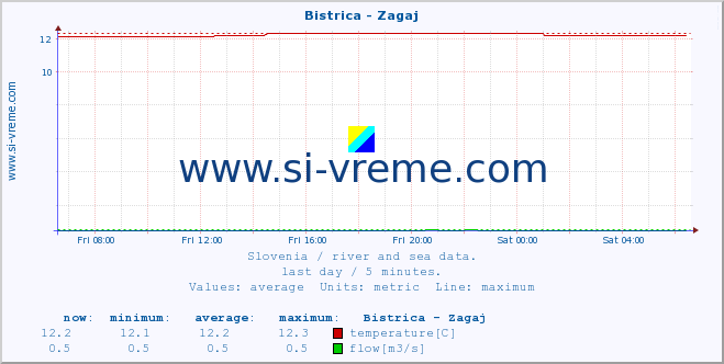  :: Bistrica - Zagaj :: temperature | flow | height :: last day / 5 minutes.