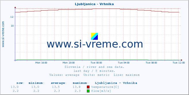  :: Ljubljanica - Vrhnika :: temperature | flow | height :: last day / 5 minutes.