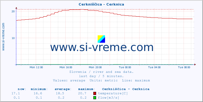  :: Cerkniščica - Cerknica :: temperature | flow | height :: last day / 5 minutes.