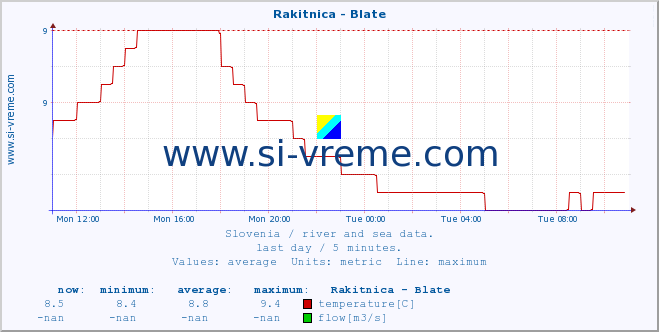  :: Rakitnica - Blate :: temperature | flow | height :: last day / 5 minutes.