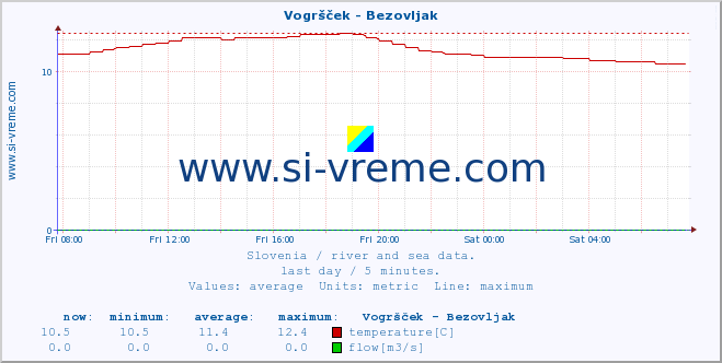  :: Vogršček - Bezovljak :: temperature | flow | height :: last day / 5 minutes.