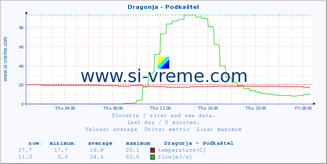  :: Dragonja - Podkaštel :: temperature | flow | height :: last day / 5 minutes.