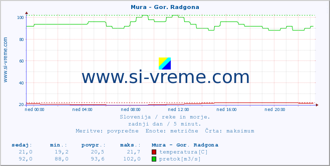 POVPREČJE :: Mura - Gor. Radgona :: temperatura | pretok | višina :: zadnji dan / 5 minut.