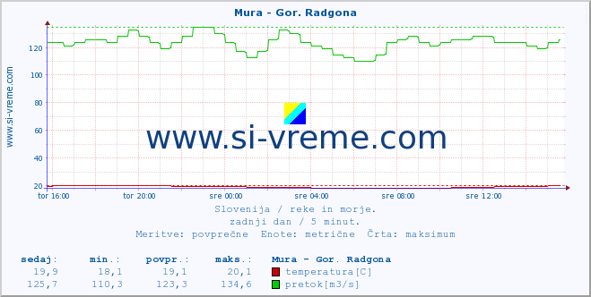 POVPREČJE :: Mura - Gor. Radgona :: temperatura | pretok | višina :: zadnji dan / 5 minut.