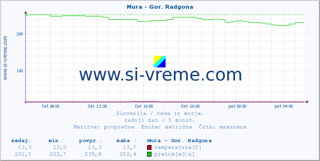 POVPREČJE :: Mura - Gor. Radgona :: temperatura | pretok | višina :: zadnji dan / 5 minut.