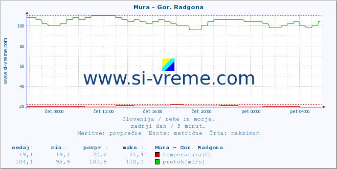 POVPREČJE :: Mura - Gor. Radgona :: temperatura | pretok | višina :: zadnji dan / 5 minut.