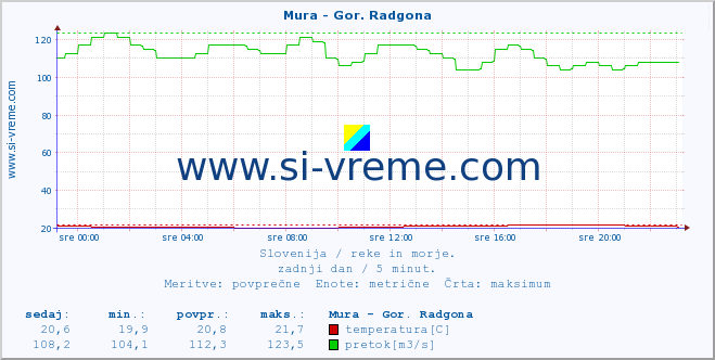 POVPREČJE :: Mura - Gor. Radgona :: temperatura | pretok | višina :: zadnji dan / 5 minut.