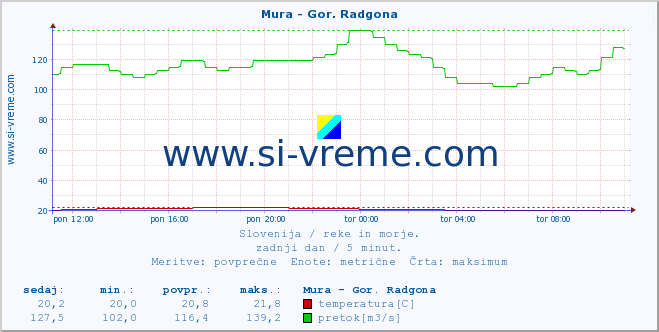 POVPREČJE :: Mura - Gor. Radgona :: temperatura | pretok | višina :: zadnji dan / 5 minut.