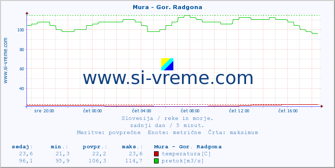 POVPREČJE :: Mura - Gor. Radgona :: temperatura | pretok | višina :: zadnji dan / 5 minut.