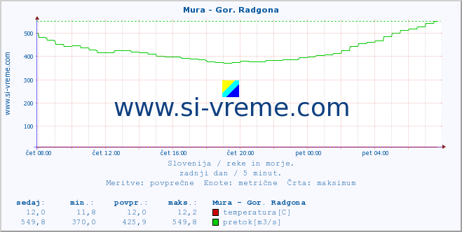 POVPREČJE :: Mura - Gor. Radgona :: temperatura | pretok | višina :: zadnji dan / 5 minut.