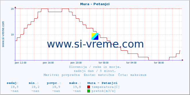 POVPREČJE :: Mura - Petanjci :: temperatura | pretok | višina :: zadnji dan / 5 minut.