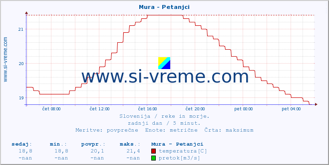 POVPREČJE :: Mura - Petanjci :: temperatura | pretok | višina :: zadnji dan / 5 minut.