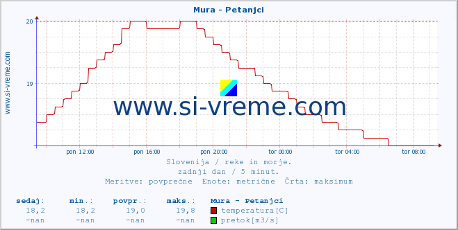 POVPREČJE :: Mura - Petanjci :: temperatura | pretok | višina :: zadnji dan / 5 minut.