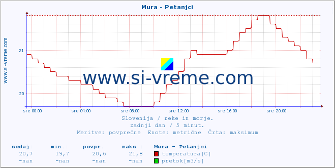 POVPREČJE :: Mura - Petanjci :: temperatura | pretok | višina :: zadnji dan / 5 minut.