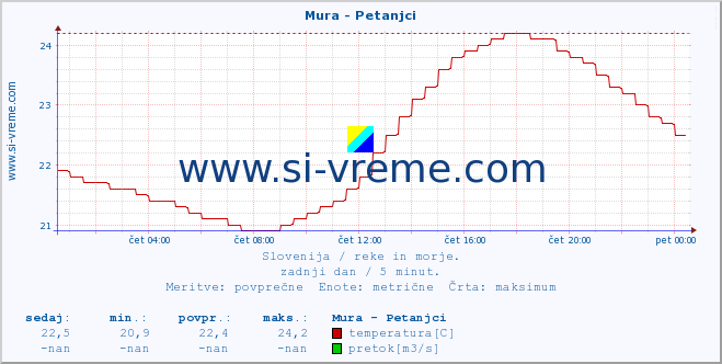 POVPREČJE :: Mura - Petanjci :: temperatura | pretok | višina :: zadnji dan / 5 minut.