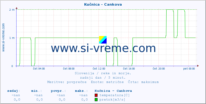 POVPREČJE :: Kučnica - Cankova :: temperatura | pretok | višina :: zadnji dan / 5 minut.