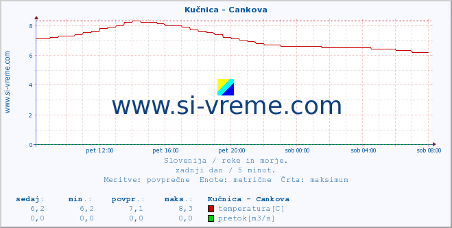 POVPREČJE :: Kučnica - Cankova :: temperatura | pretok | višina :: zadnji dan / 5 minut.