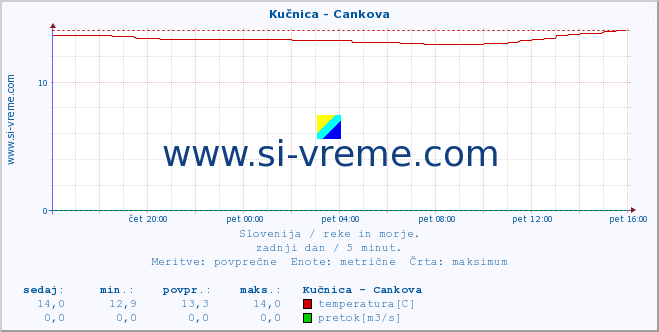 POVPREČJE :: Kučnica - Cankova :: temperatura | pretok | višina :: zadnji dan / 5 minut.