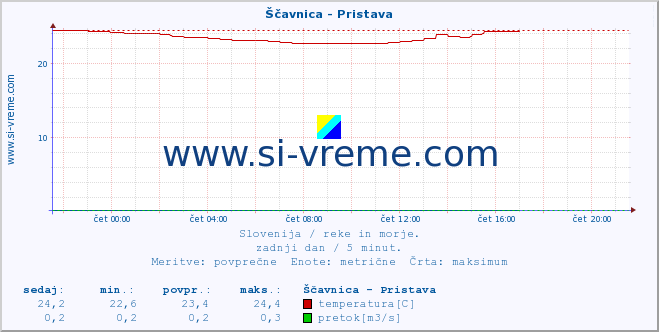 POVPREČJE :: Ščavnica - Pristava :: temperatura | pretok | višina :: zadnji dan / 5 minut.