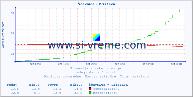 POVPREČJE :: Ščavnica - Pristava :: temperatura | pretok | višina :: zadnji dan / 5 minut.