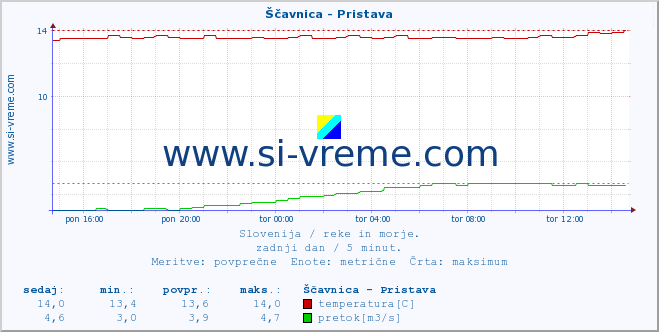 POVPREČJE :: Ščavnica - Pristava :: temperatura | pretok | višina :: zadnji dan / 5 minut.